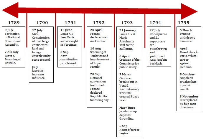 Timeline Of The French Revolution 1789