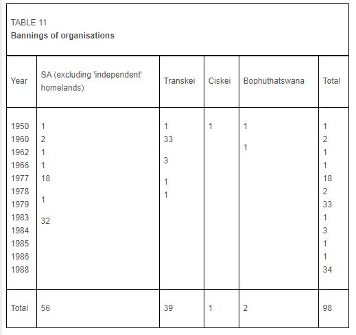 Bannings of organisations