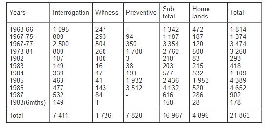 Detention under security legislation