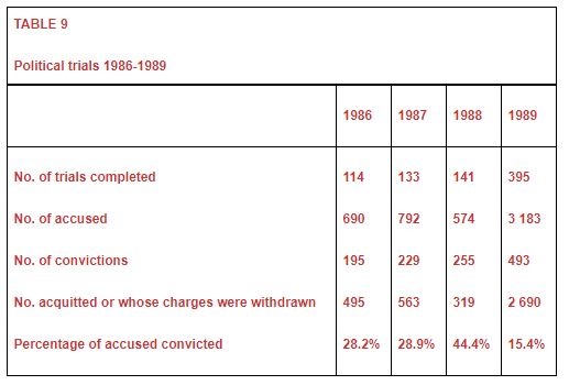 Political trials 1986-1989