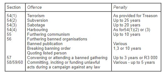TABLE 2 Summary of the main political offences and penalties